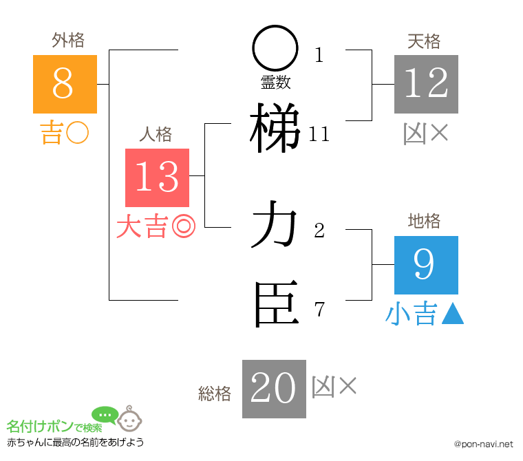 梯 力臣さんの姓名判断結果