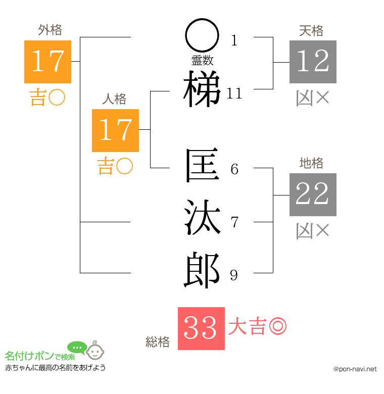 梯 匡汰郎さんの姓名判断結果