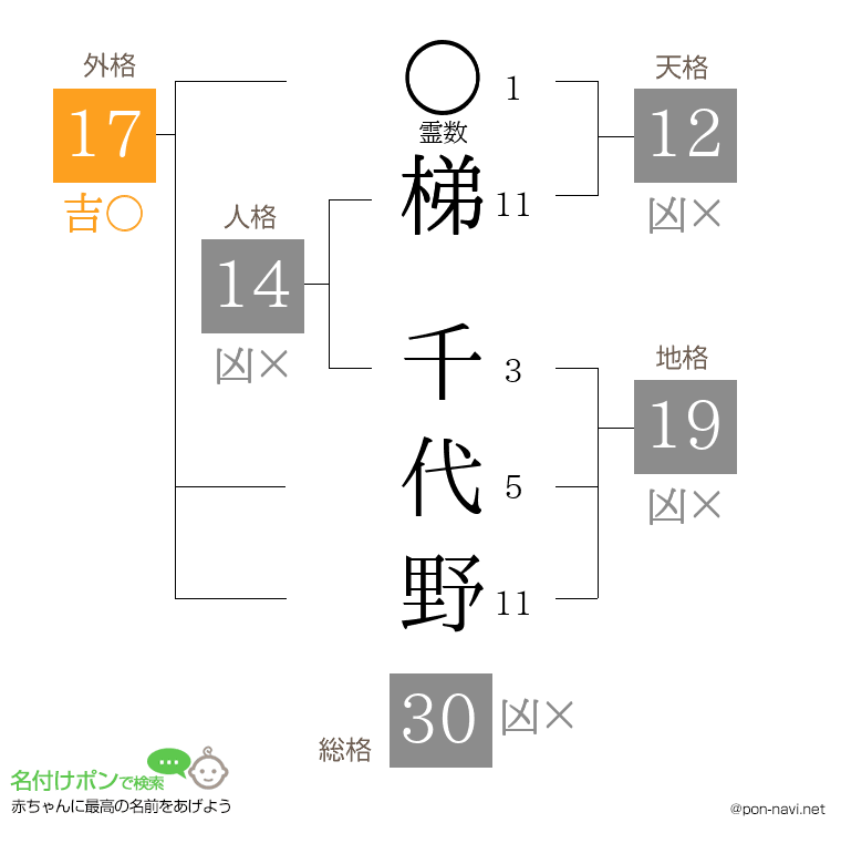梯 千代野さんの姓名判断結果