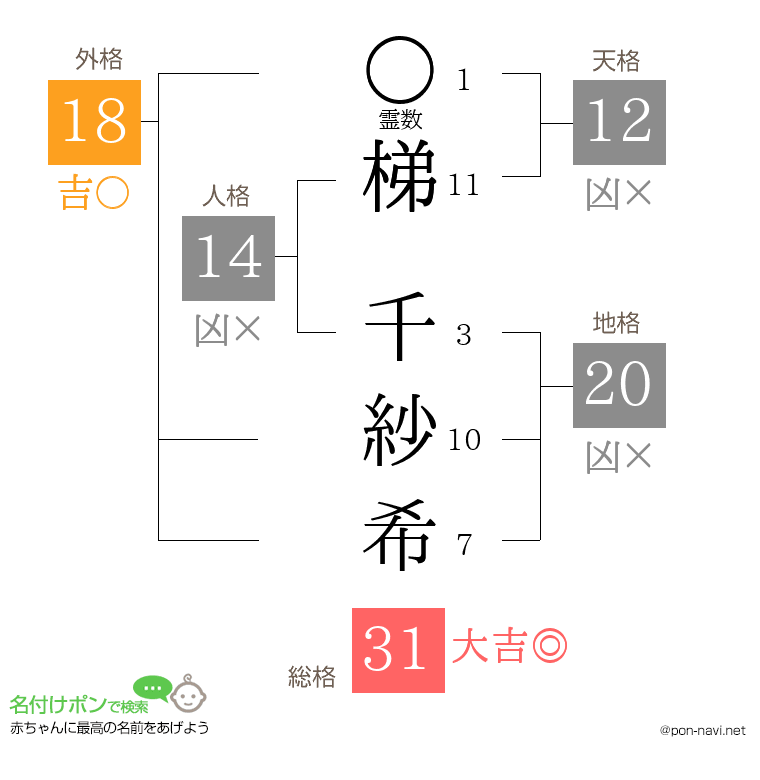 梯 千紗希さんの姓名判断結果