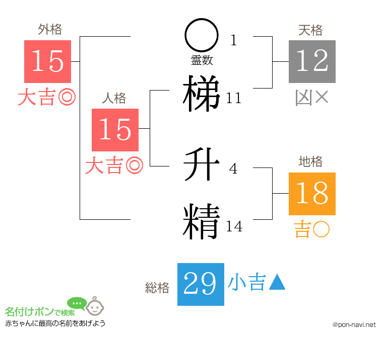 梯 升精さんの姓名判断結果