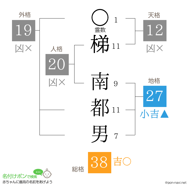 梯 南都男さんの姓名判断結果