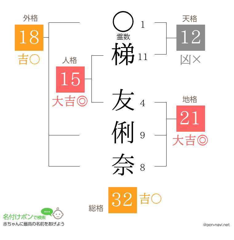 梯 友俐奈さんの姓名判断結果