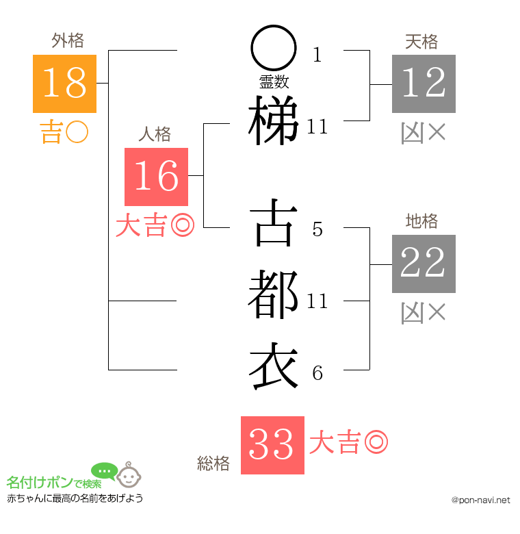 梯 古都衣さんの姓名判断結果