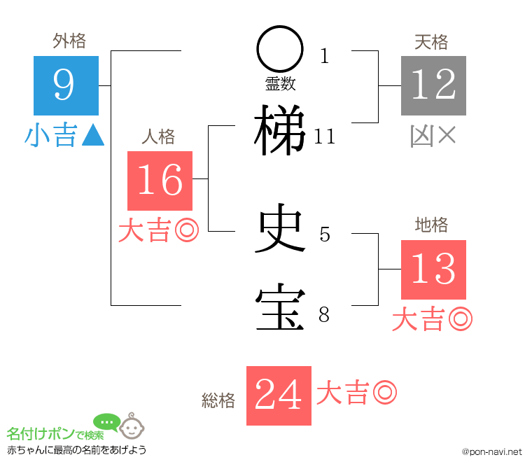 梯 史宝さんの姓名判断結果