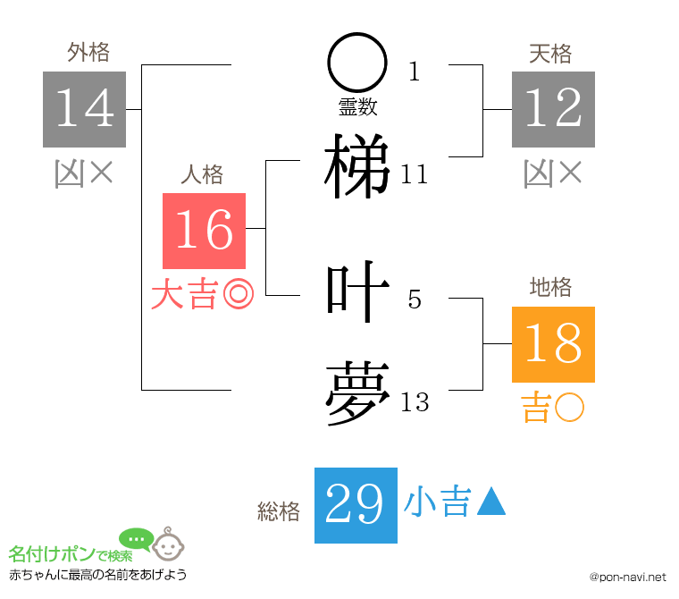梯 叶夢さんの姓名判断結果