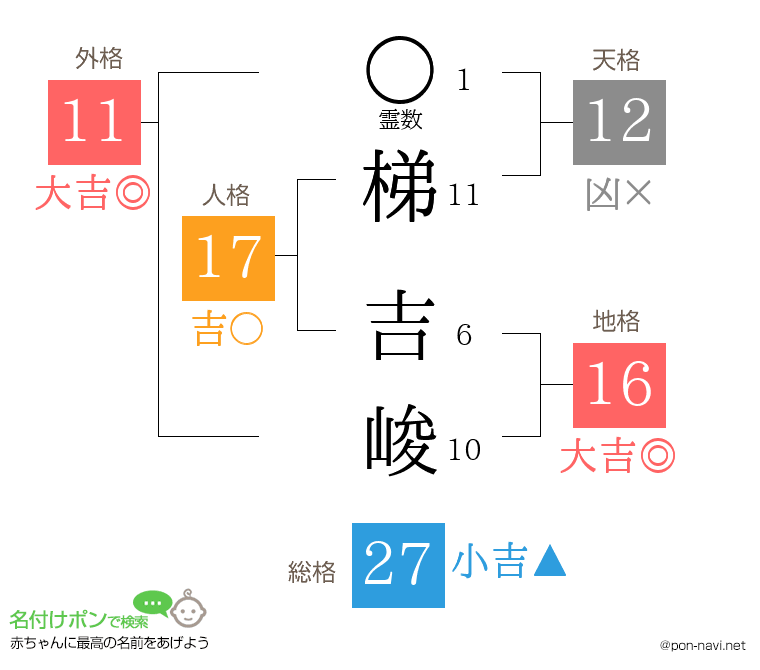 梯 吉峻さんの姓名判断結果