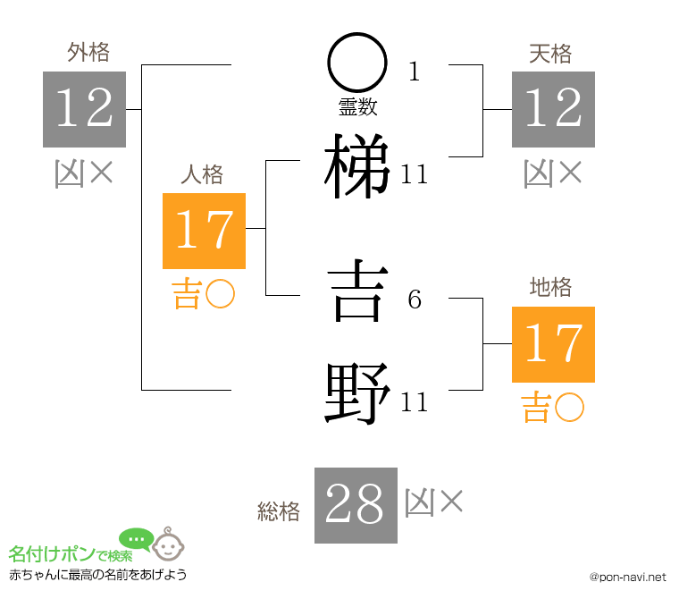 梯 吉野さんの姓名判断結果
