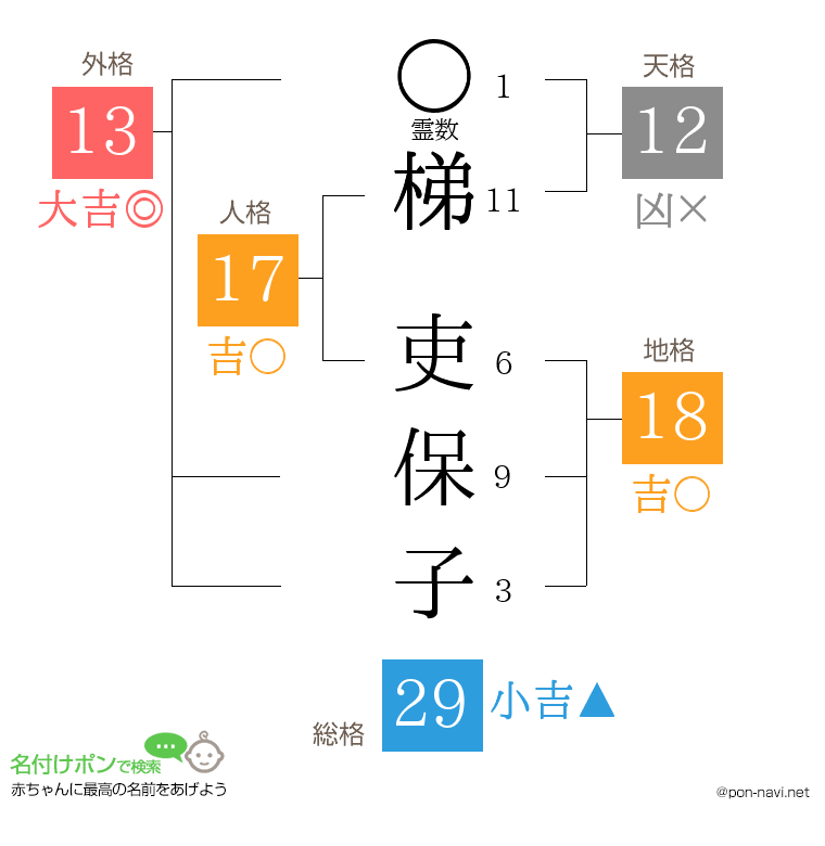 梯 吏保子さんの姓名判断結果