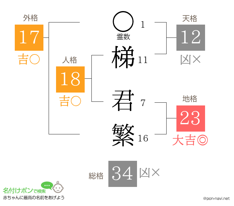 梯 君繁さんの姓名判断結果