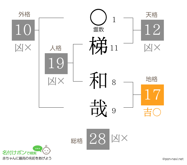 梯 和哉さんの姓名判断結果
