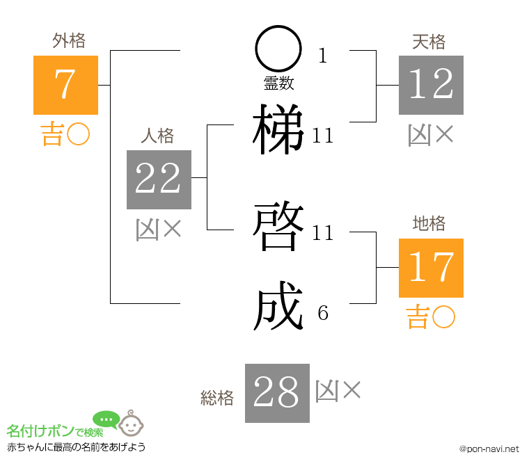 梯 啓成さんの姓名判断結果