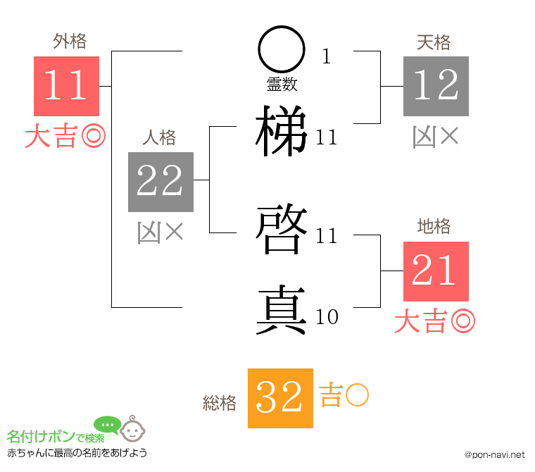梯 啓真さんの姓名判断結果