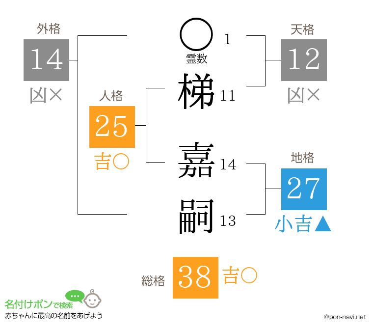 梯 嘉嗣さんの姓名判断結果