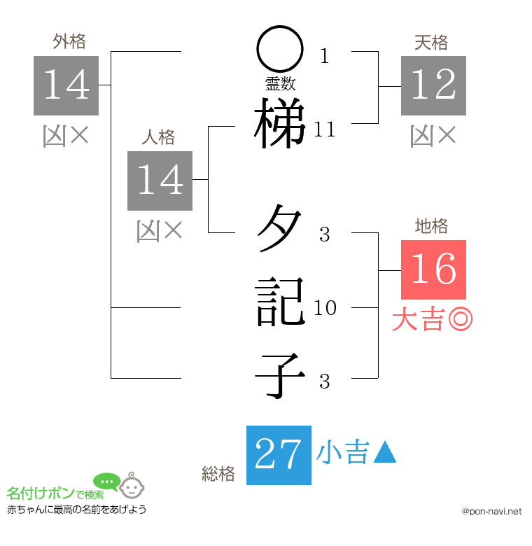 梯 夕記子さんの姓名判断結果