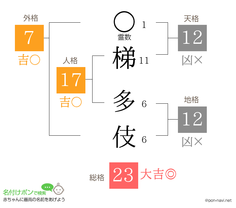 梯 多伎さんの姓名判断結果