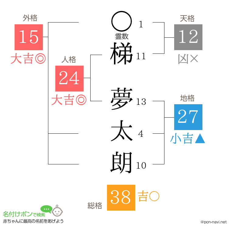 梯 夢太朗さんの姓名判断結果