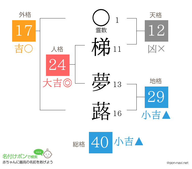 梯 夢蕗さんの姓名判断結果