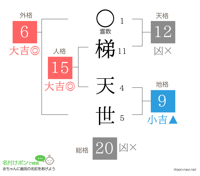 梯 天世さんの姓名判断結果