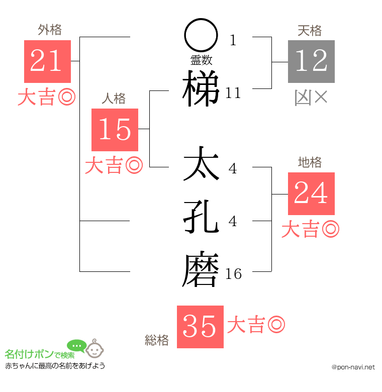 梯 太孔磨さんの姓名判断結果