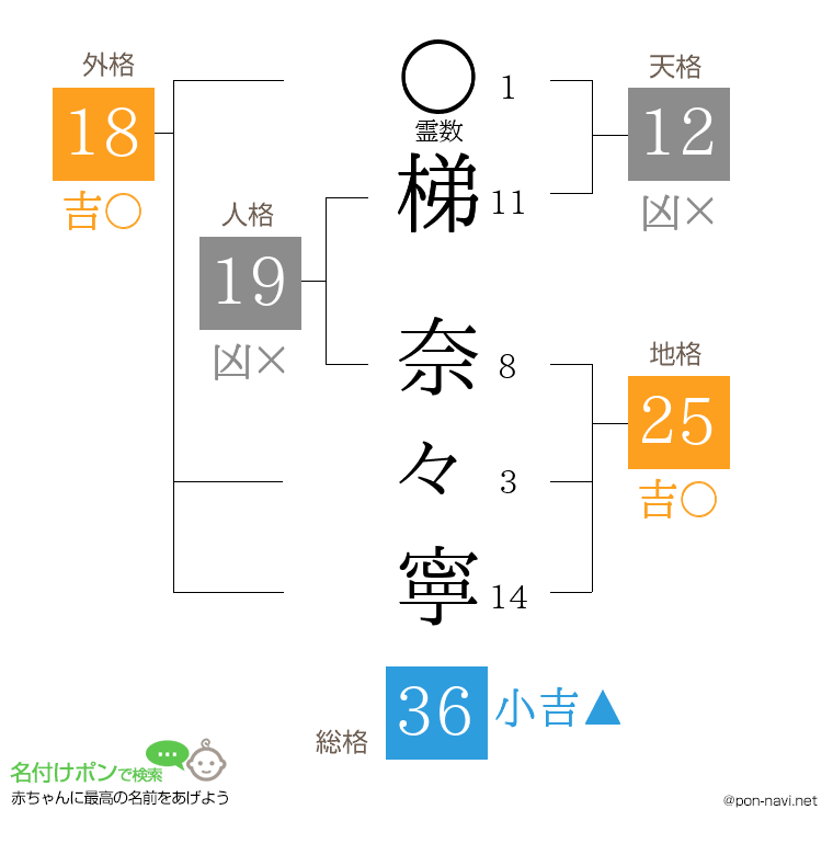梯 奈々寧さんの姓名判断結果