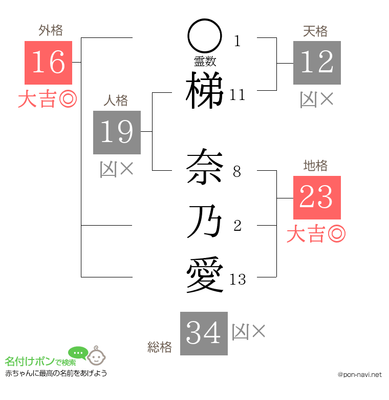 梯 奈乃愛さんの姓名判断結果