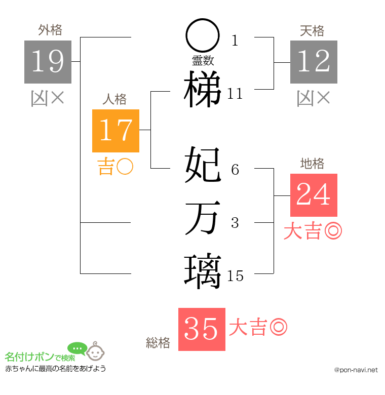 梯 妃万璃さんの姓名判断結果