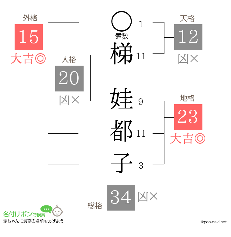 梯 娃都子さんの姓名判断結果