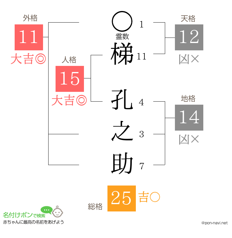 梯 孔之助さんの姓名判断結果