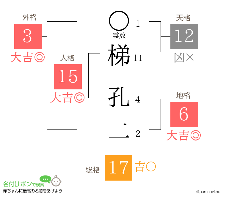 梯 孔二さんの姓名判断結果