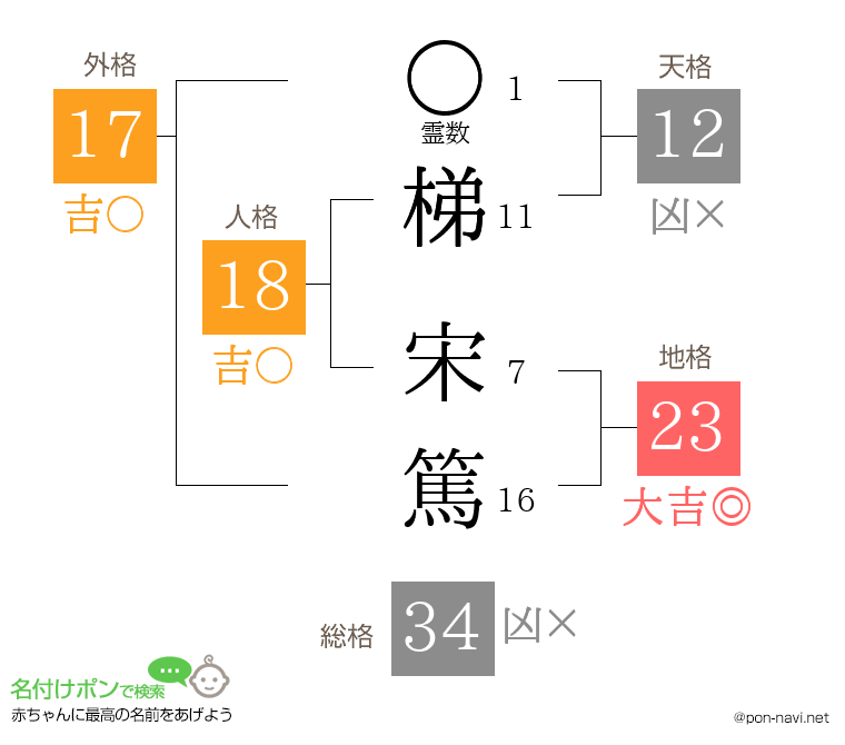 梯 宋篤さんの姓名判断結果