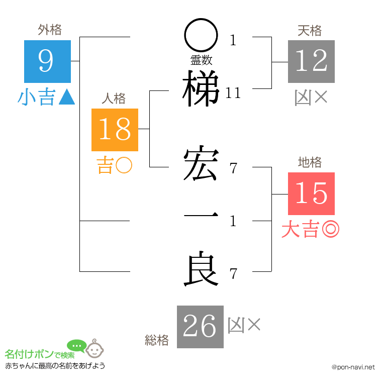 梯 宏一良さんの姓名判断結果