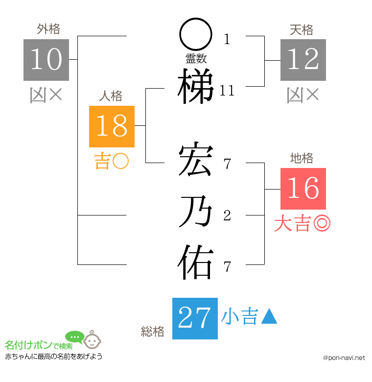 梯 宏乃佑さんの姓名判断結果