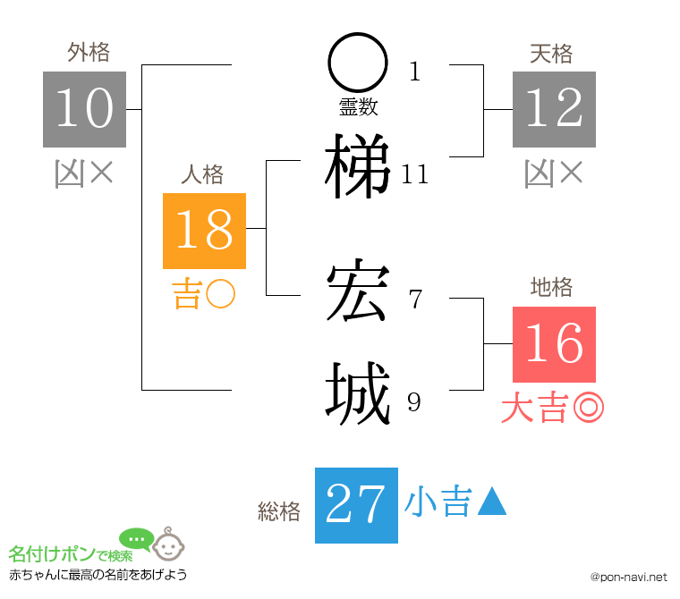 梯 宏城さんの姓名判断結果