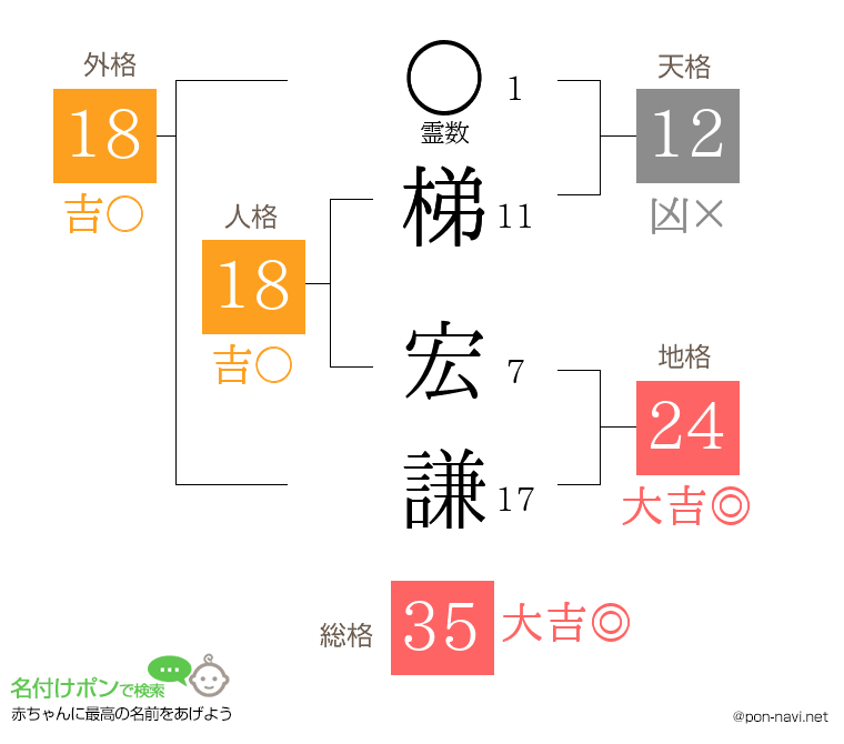 梯 宏謙さんの姓名判断結果