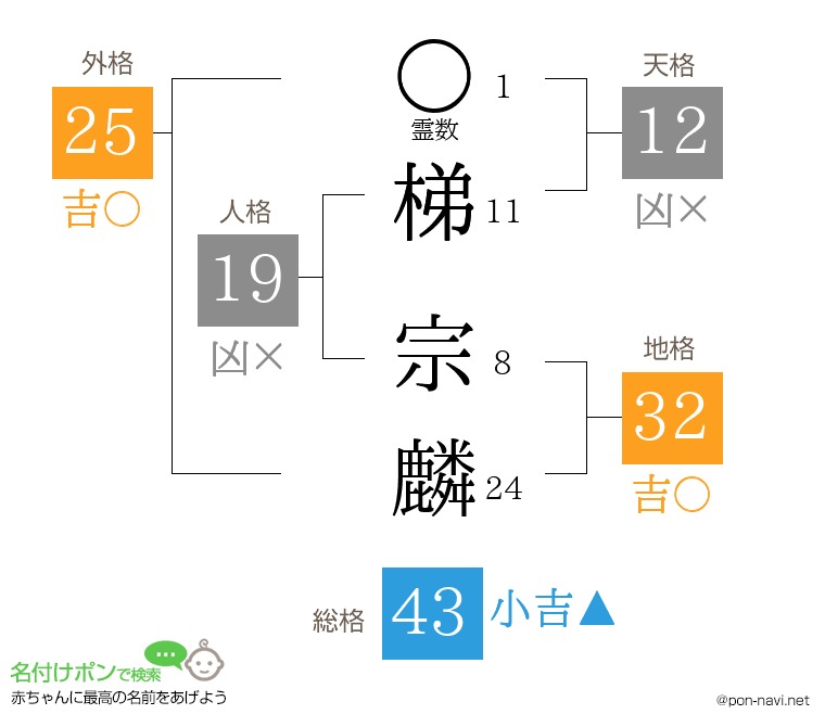 梯 宗麟さんの姓名判断結果
