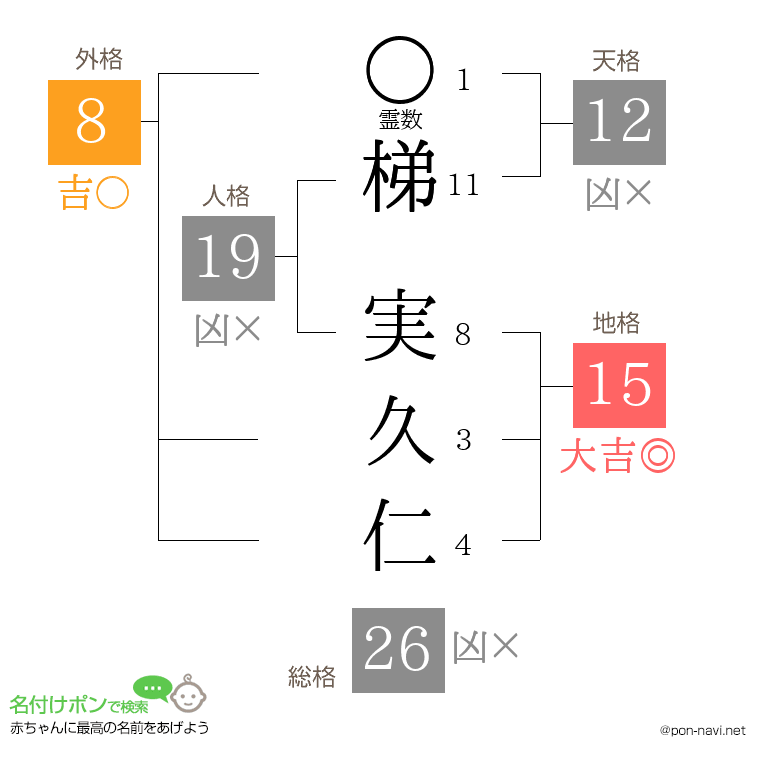 梯 実久仁さんの姓名判断結果