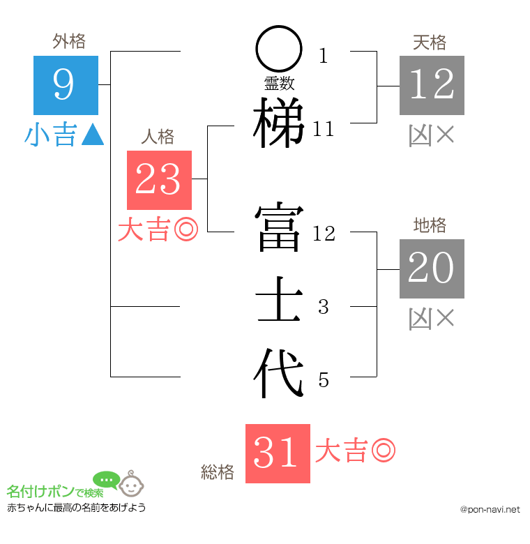 梯 富士代さんの姓名判断結果