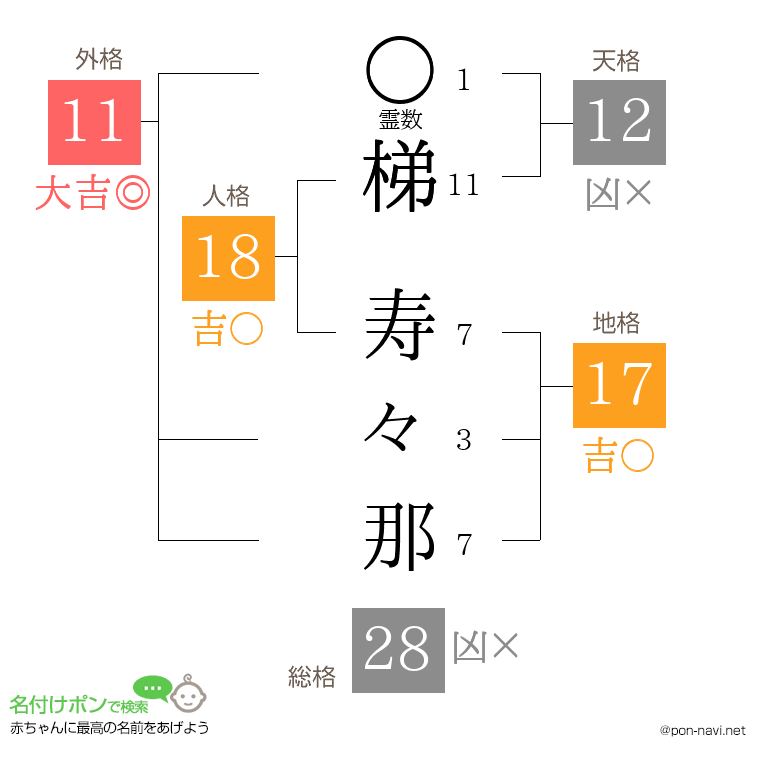 梯 寿々那さんの姓名判断結果