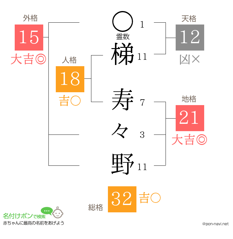 梯 寿々野さんの姓名判断結果