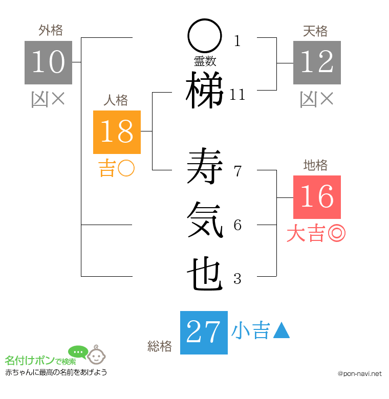 梯 寿気也さんの姓名判断結果