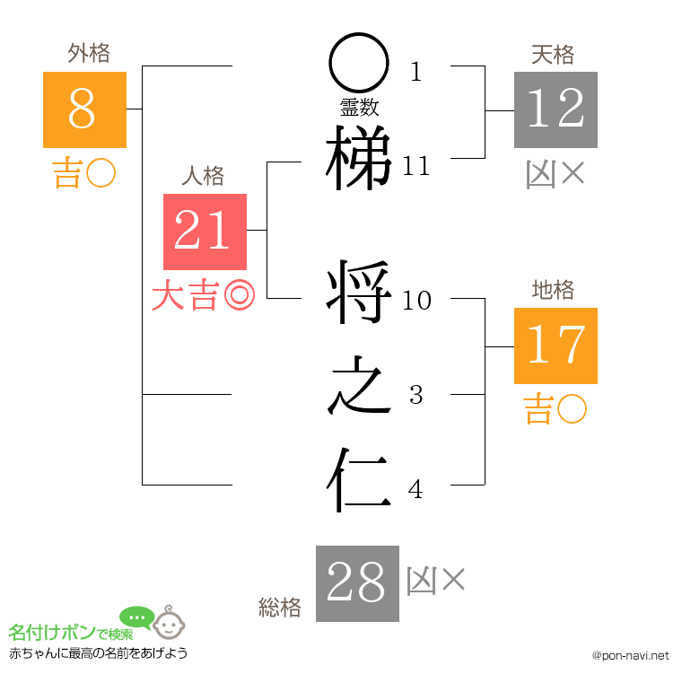 梯 将之仁さんの姓名判断結果