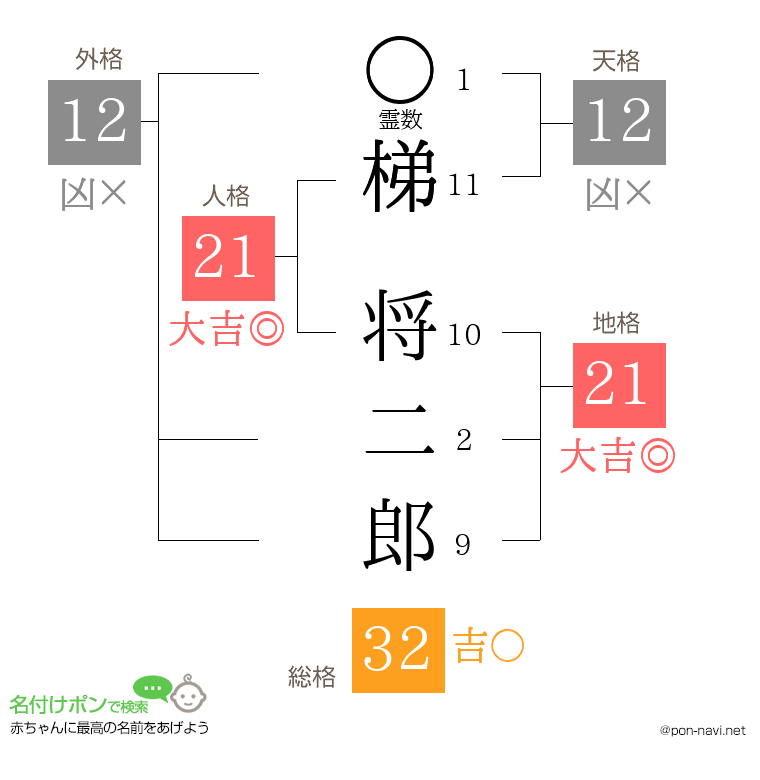 梯 将二郎さんの姓名判断結果