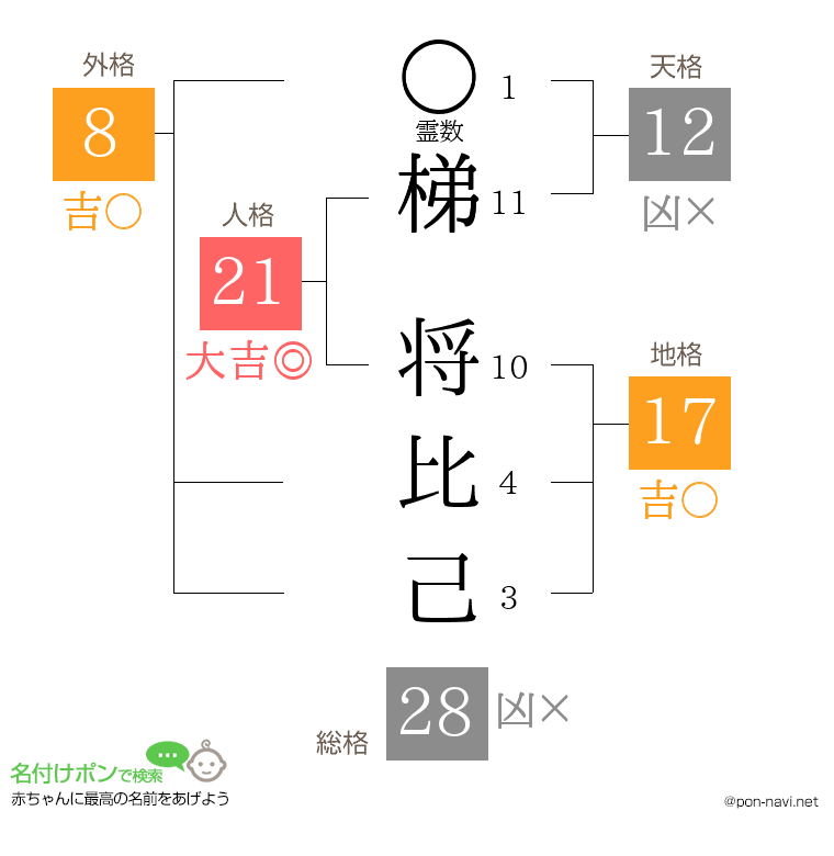 梯 将比己さんの姓名判断結果