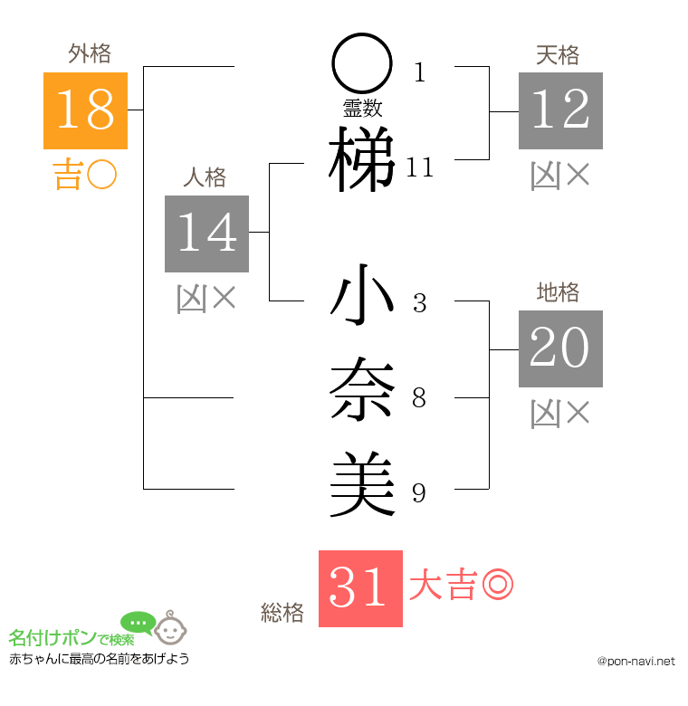 梯 小奈美さんの姓名判断結果