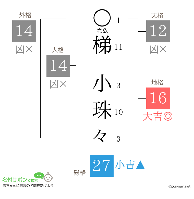 梯 小珠々さんの姓名判断結果