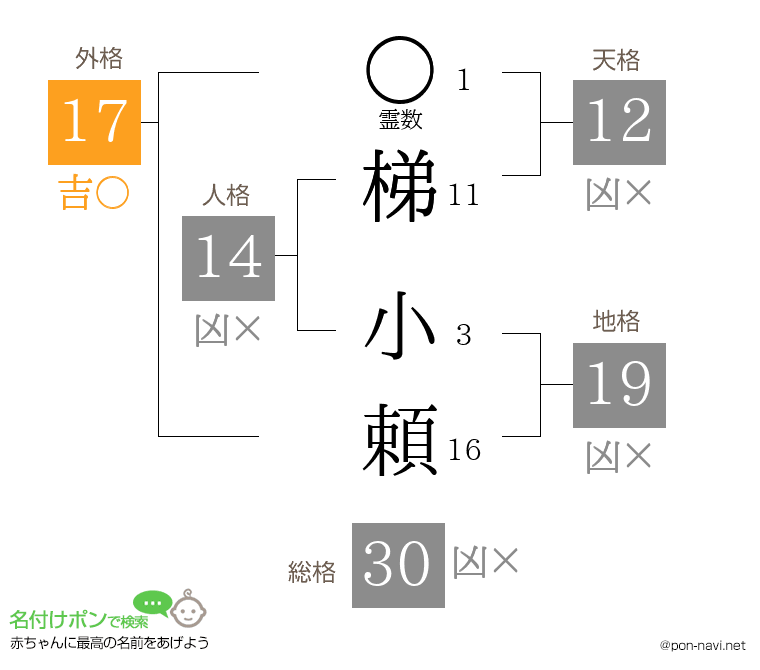 梯 小頼さんの姓名判断結果
