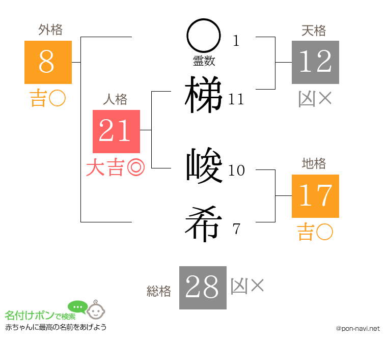 梯 峻希さんの姓名判断結果