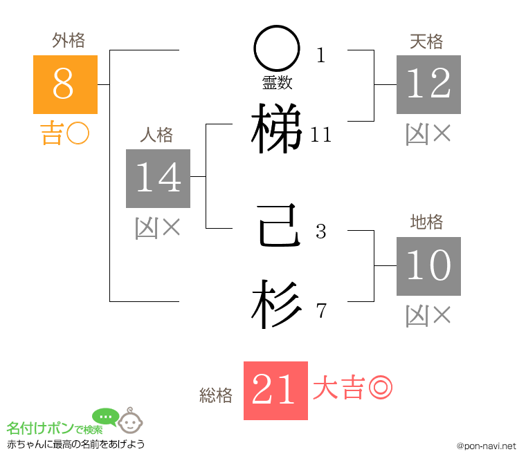 梯 己杉さんの姓名判断結果