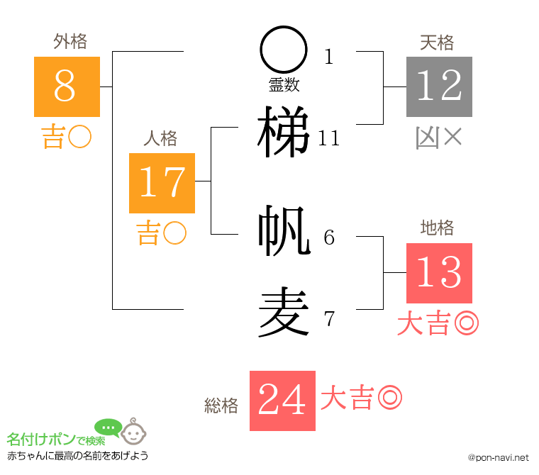 梯 帆麦さんの姓名判断結果